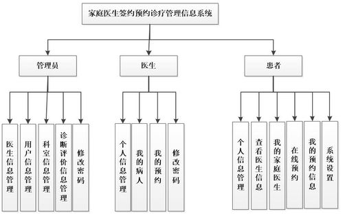 基于PHP與MySQL的家庭醫生簽約預約診療管理信息系統設計與開發
